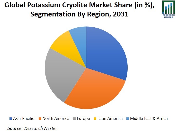 Potassium Cryolite Market Share